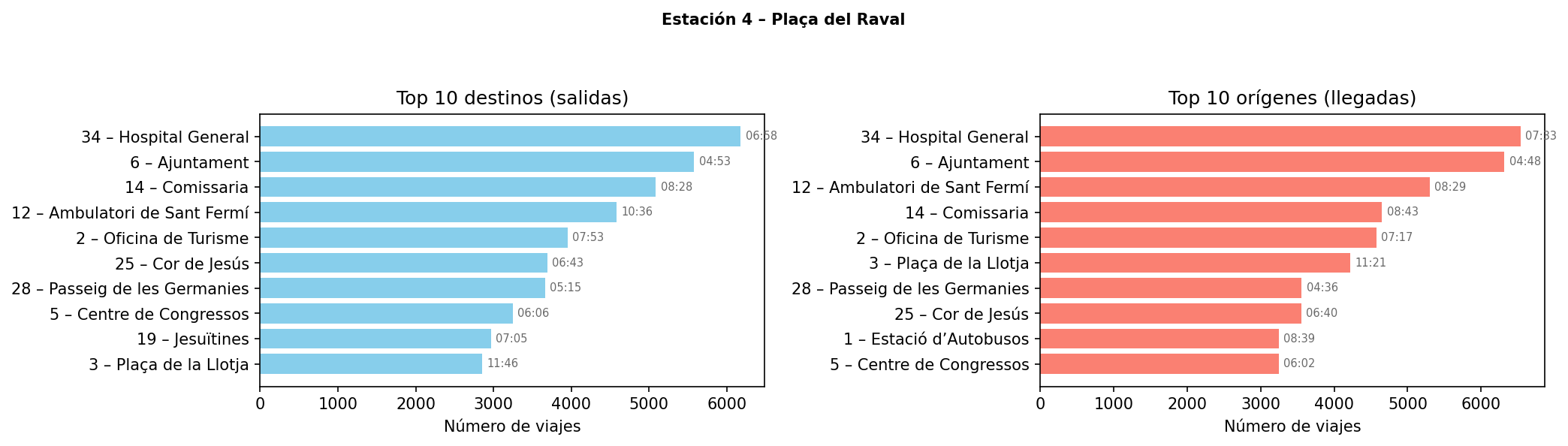 Estación 004 – Plaça del Raval